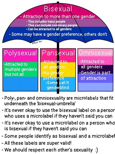 Difference Between Bi And Pansexual