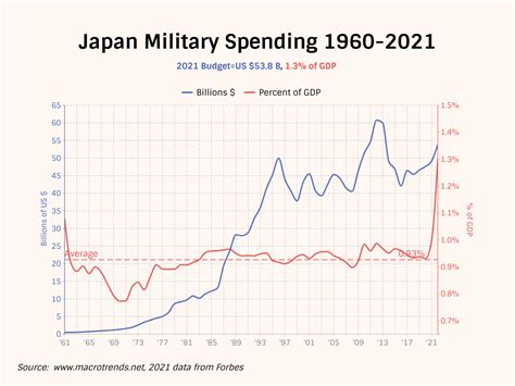 Does Japan Have Military Spending at Russell Hixson blog