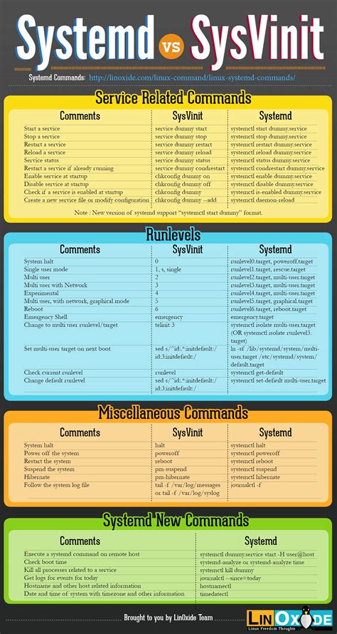 Image result for Systemd vs Init