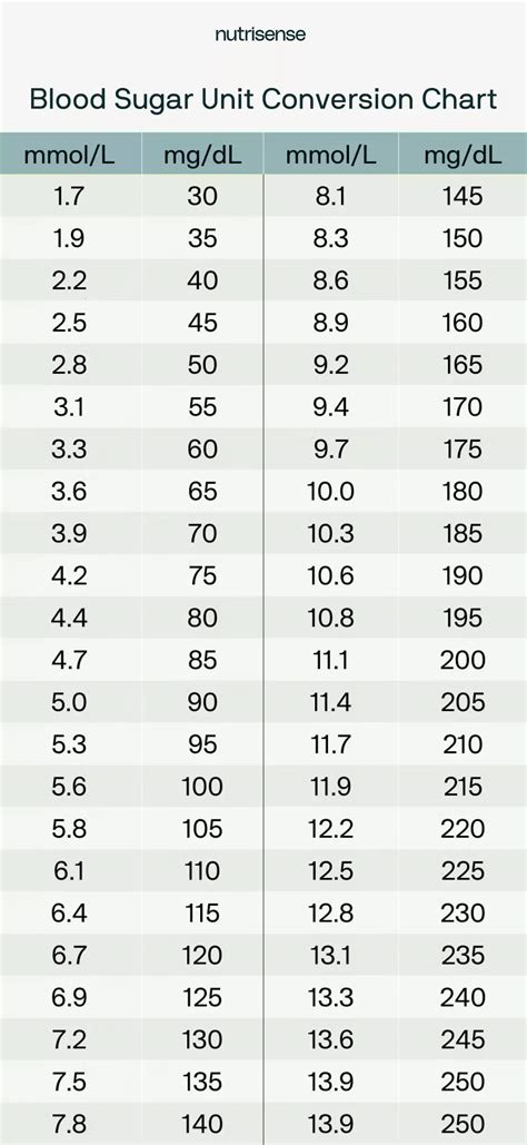 Insulin Conversion Chart Insulin Chart | Nursing | Pinterest | Charts,