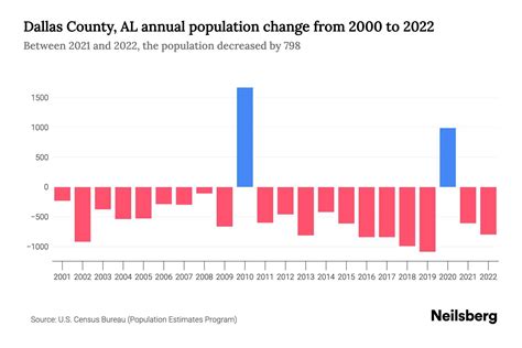 Dallas County, AL Population by Year - 2023 Statistics, Facts & Trends - Neilsberg