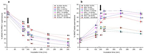 Exogenous Albumin Is Crucial for Pig Sperm to Elicit In Vitro ...