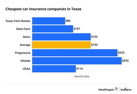 Image result for Car Insurance Comparison Texas
