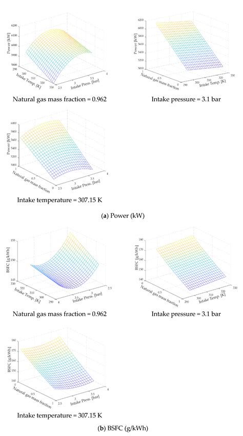 Multiobjective Optimization of the Performance and Emissions of a Large ...