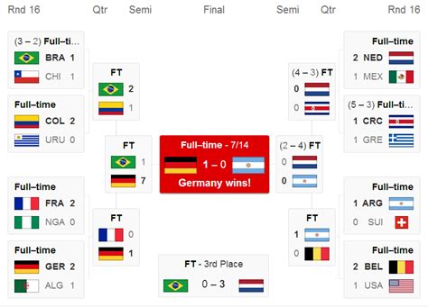 2014年巴西世界杯淘汰赛赛程及成绩