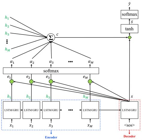 Comparative Performance Analysis of Vibration Prediction Using RNN ...
