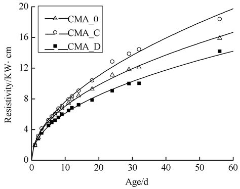 Study on the Relationship between Chloride Ion Penetration and ...