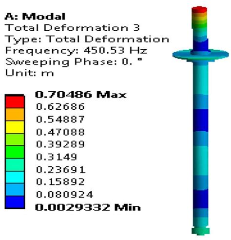 Dynamic Analysis of 650 W Vertical-Axis Wind Turbine Rotor System ...