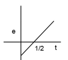 A long solenoid of radius R carries a time (t) dependent current I(t ...