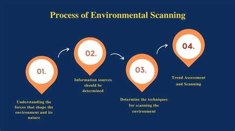 Image result for Environmental Scanning Methods