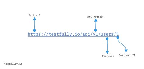 Image result for API Blueprint
