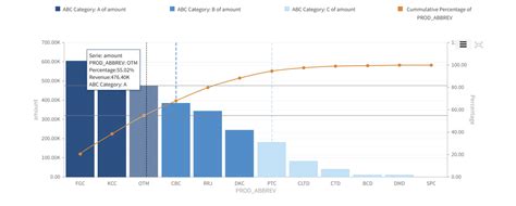 Image result for ABC Analysis