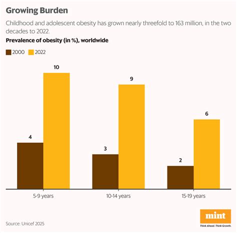 Mint Explainer | The alarming link between fast food and child health ...