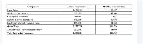What will be my in hand salary, please can someone suggest. Investment ...