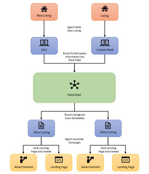 Image result for Boost Tutorial