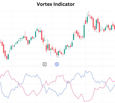 Image result for Vortex indicator Explained
