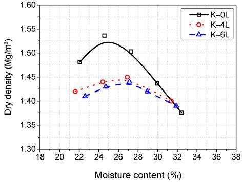 Role of Gypsum Content on the Long-Term Performance of Lime-Stabilised Soil