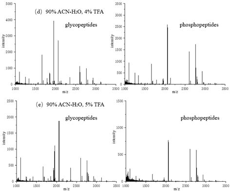 A Type of Ferrocene-Based Derivative FE-1 COF Material for Glycopeptide ...