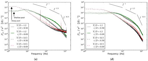 Plunging Circular Jets: Experimental Characterization of Dynamic ...