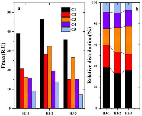 Migration of Dissolved Organic Matter in the Epikarst Fissured Soil of ...
