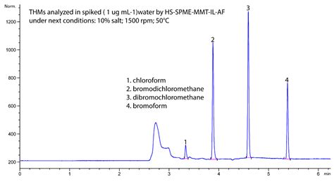 Alternative Ecosorbent for the Determination of Trihalomethanes in ...