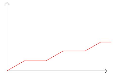 Image result for Increasing Linear Function