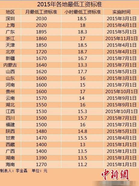 2024年山东最低工资标准一览表