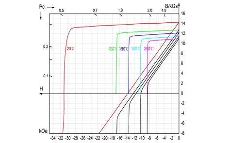 Image result for Demagnetization Curve NdFeB