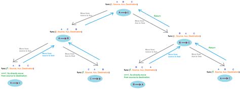 Code Hanoi Algorithm Python 的图像结果