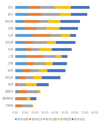 全球数字竞争力指数在筑首发：中国数字竞争力指数位居G20国家第二-新闻频道-和讯网