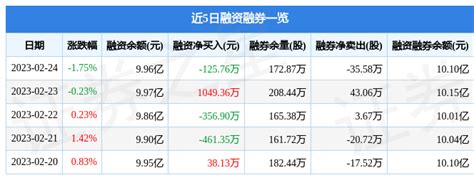 诺德股份（600110）2月24日主力资金净卖出1900.43万元_股票频道_证券之星