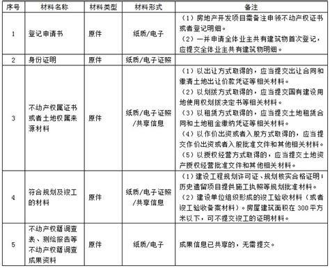 青岛市不动产房屋所有权首次登记办理指南（条件+材料+流程）- 本地宝