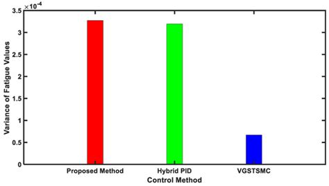 Muscle Fatigue Regulation through Muscle Activation Control in a Knee ...