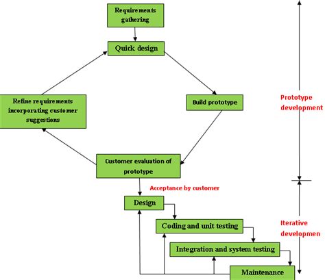Software Life Cycle Models 的图像结果