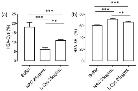 N-Acetyl-Cysteine Regenerates Albumin Cys34 by a Thiol-Disulfide ...