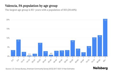 Valencia, PA Population by Age - 2023 Valencia, PA Age Demographics | Neilsberg