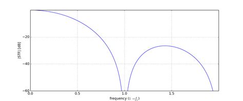 Python Delta Sigma 的图像结果