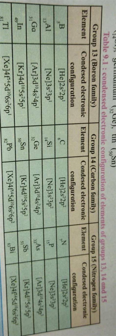 what is the condensed electronic configuration of elements present in ...