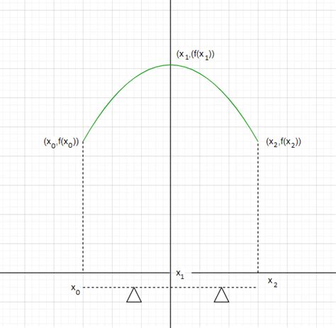 Simpson S Rule Formula 的图像结果