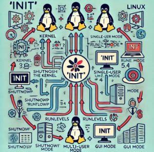 Image result for Init 0 Linux