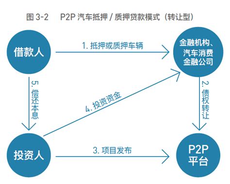 P2P车贷平台五种模式解剖：抵/质押型规模占比最大-零壹财经