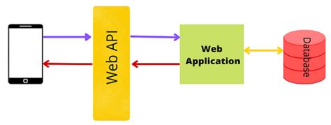 Image result for Create API in Django