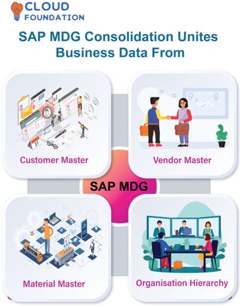 SAP MDG Tutorial 的图像结果