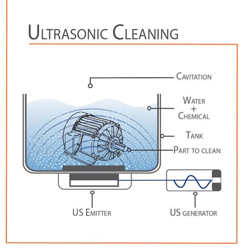 Image result for Ultrasonic Cleaning Process