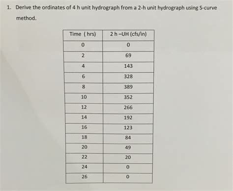 Image result for Unit Hydrograph Ordinates Example