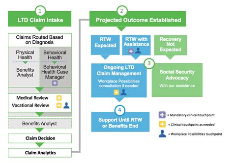 Long-Term Disability Process 的图像结果