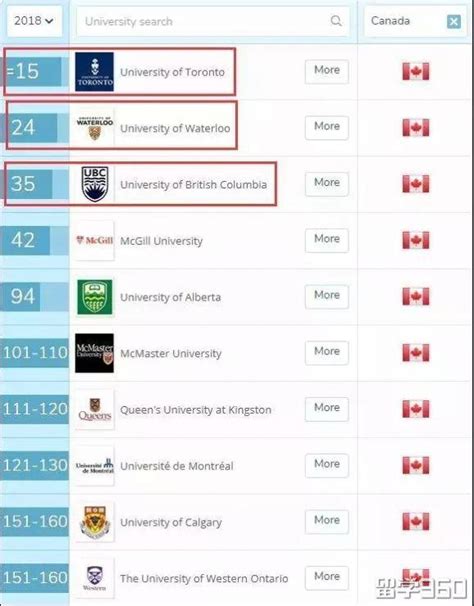 2020QS加拿大大学就业力排名出炉