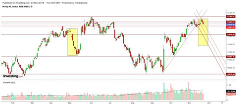 Why Nifty May See 50-50 Between Bulls And Bears Ahead? | Investing.com ...