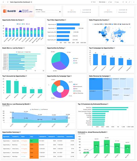 Image result for Dynamics CRM Dashboard Examples