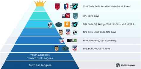 Youth Soccer Levels in the U.S. Explained